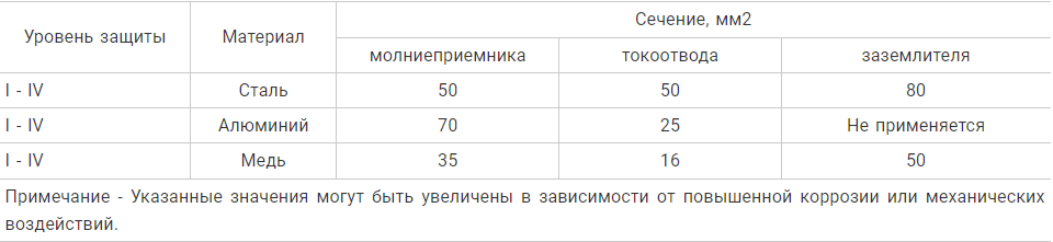 Какие элементы должны включать в себя устройства молниезащиты