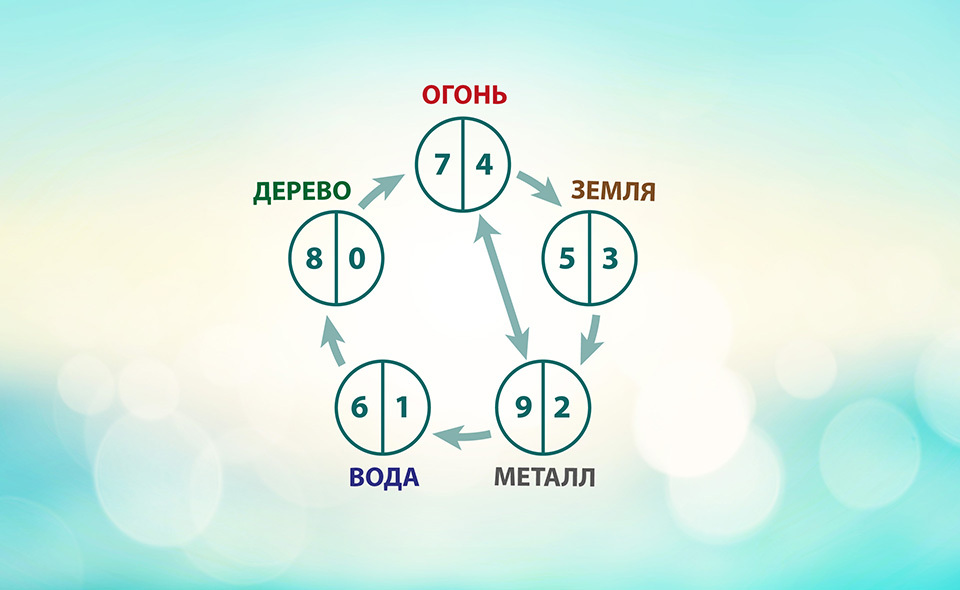 Система 5 элементов. Нумерология у син. Концепция у син в нумерологии. Нумерология пяти стихий у-син. Нумерология Усин.