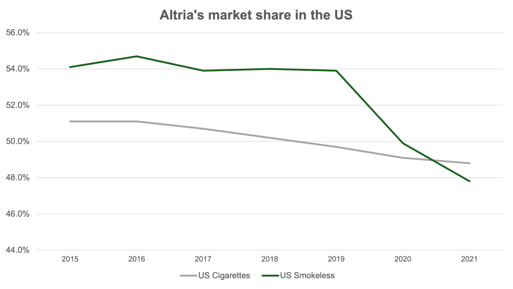 Altria's market share in the US