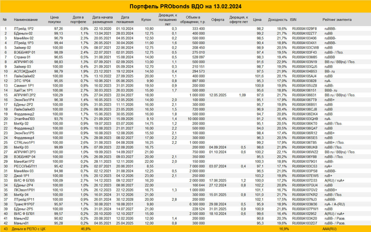 Портфель PRObonds ВДО (15,7% за 365 дней). Чем мы сейчас заняты?