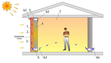 Схема летнего вентилирования и охлаждение здания при помощи технологии «Солнечная стена».