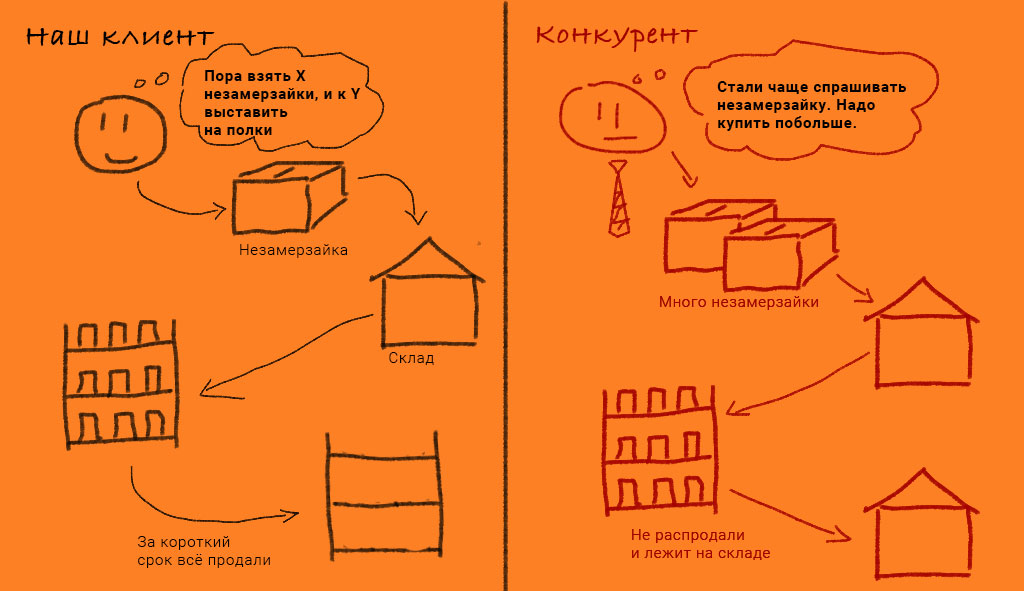 Анализ продаж по сезонам как товарная аналитика увеличивает продажи