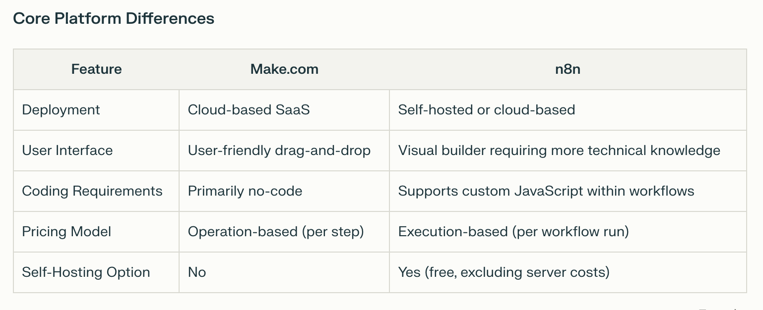 Make.com vs. n8n: A Comparison