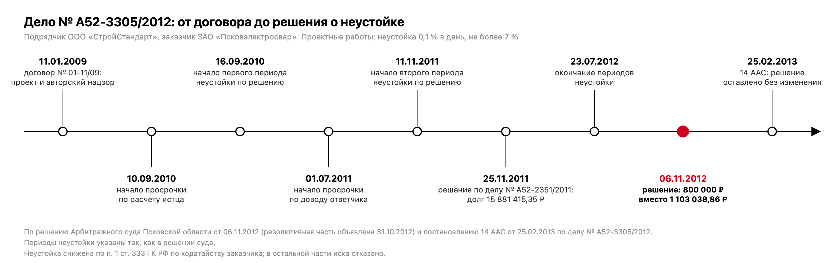 Хронология дела № А52-3305/2012: договор 11.01.2009, начало периодов неустойки 16.09.2010 и 11.11.2011, решение о взыскании долга 25.11.2011, окончание периода 23.07.2012, решение о неустойке 06.11.2012, постановление апелляции 25.02.2013 без изменения