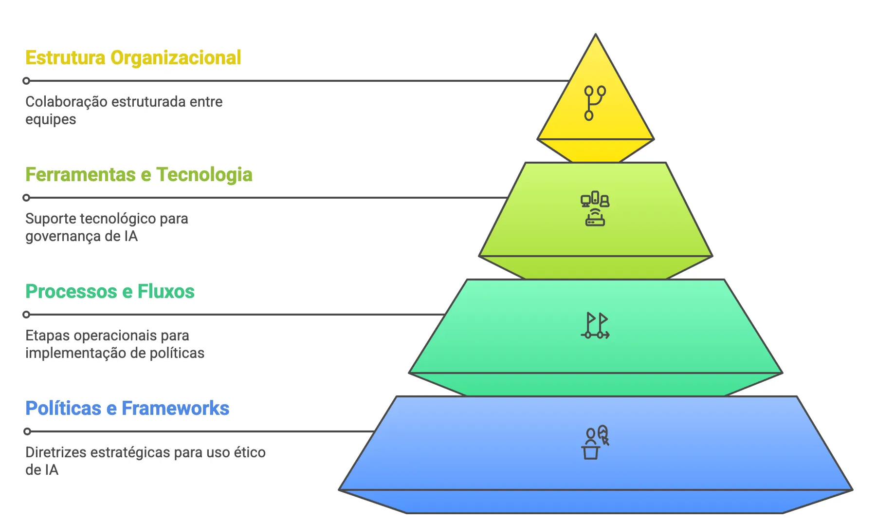 Pyramid-shaped diagram showing the four layers for building an AI governance structure.