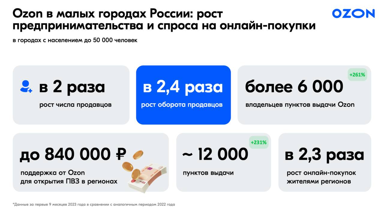 Продажи предпринимателей из малых городов России на Ozon выросли в 2,4 раз  в 2023 году