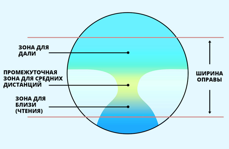 Прогрессивные линзы спб