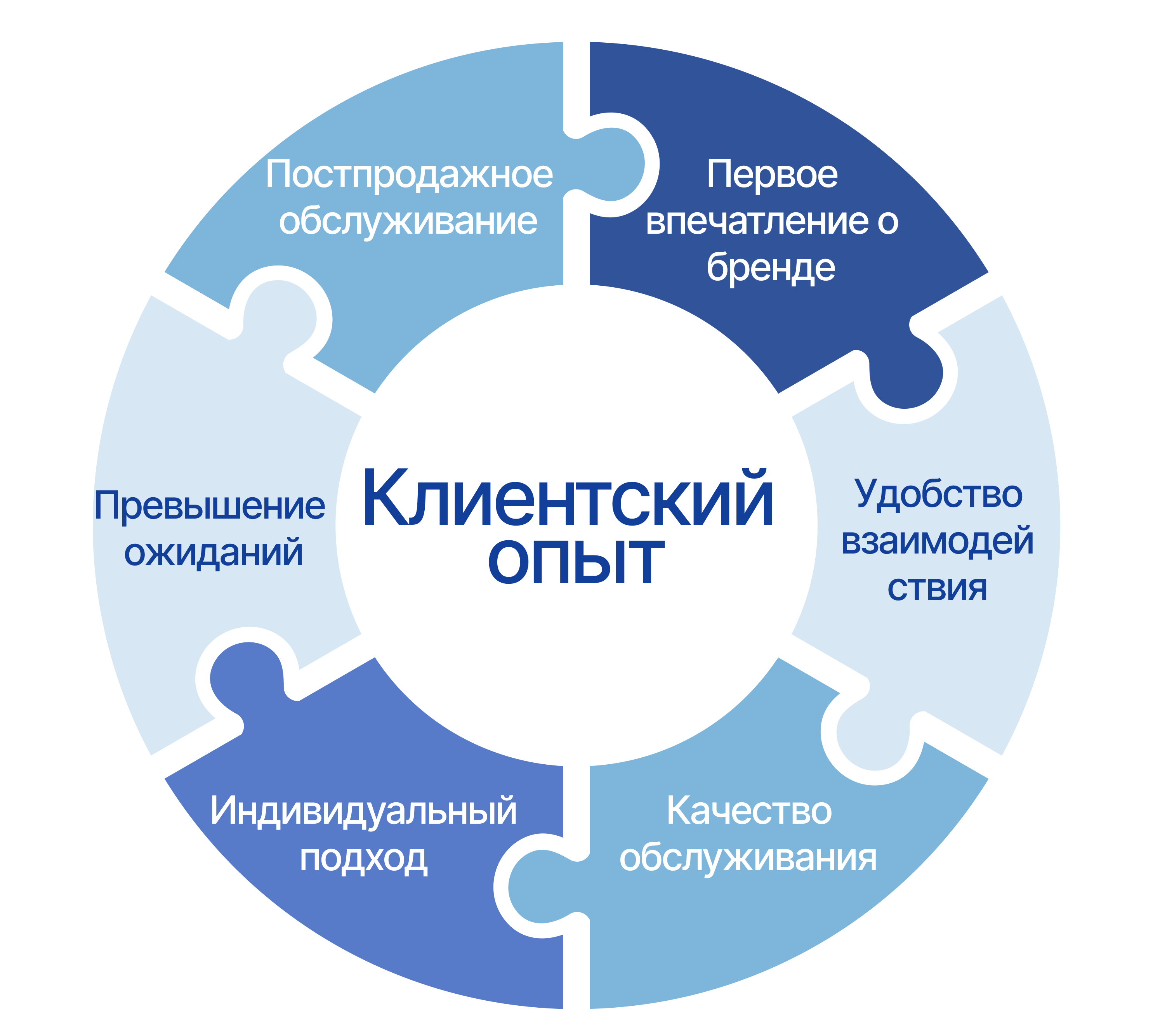 Что такое клиентский опыт (Customer Experience, CX)