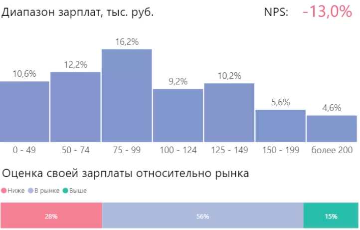 Оценка своей зарплаты относительно рынка среди сотрудников