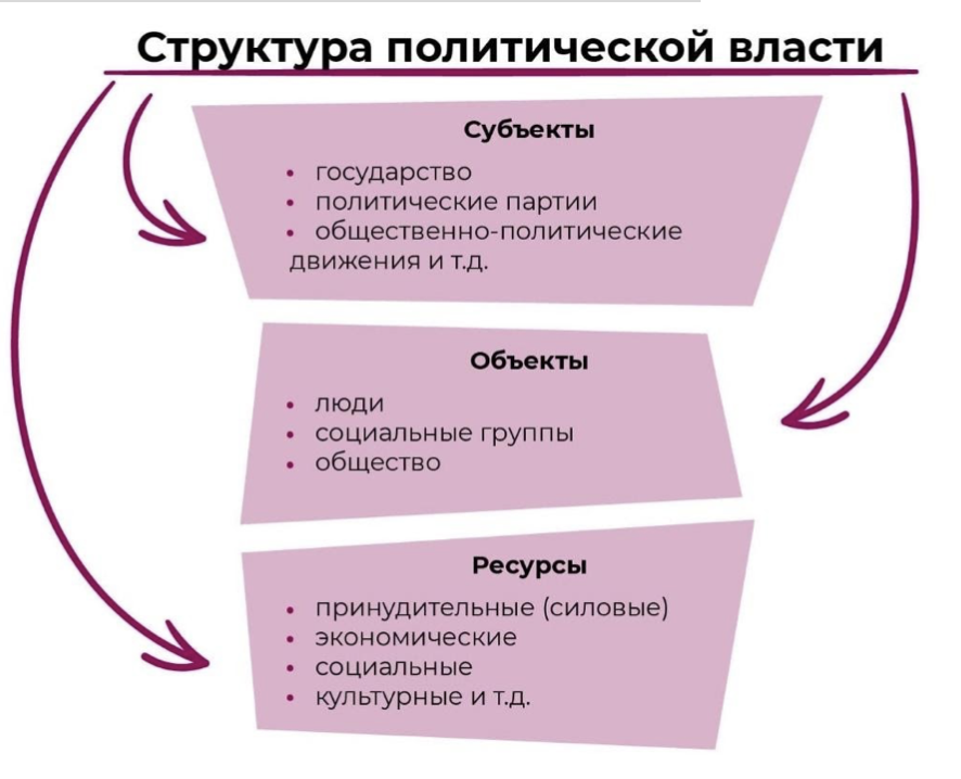 План на тему политическая власть