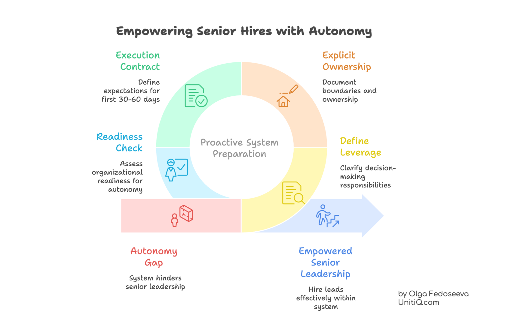 Framework diagram for empowering senior hires through execution contracts, explicit ownership, decision boundaries, readiness checks, and system preparation.