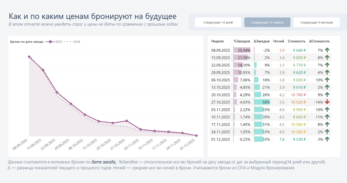 График «Как и по каким ценам бронируют на будущее»