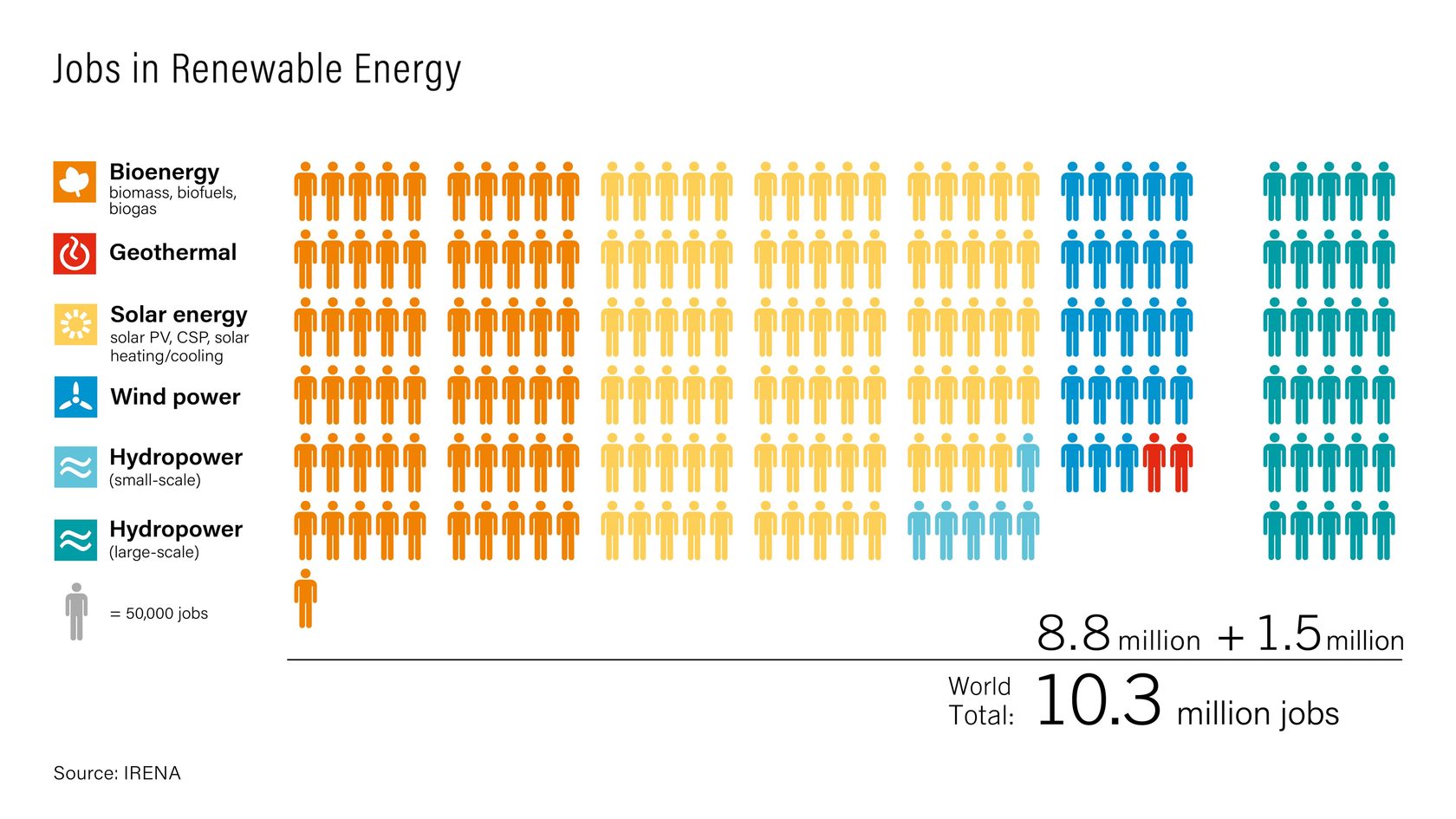 инфографика Jobs in Renewable Energy