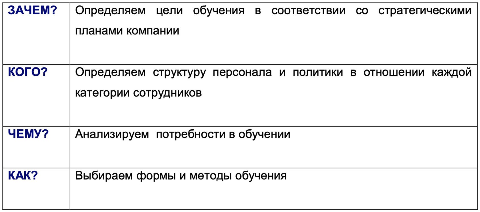 Анализ потребностей в обучении персонала