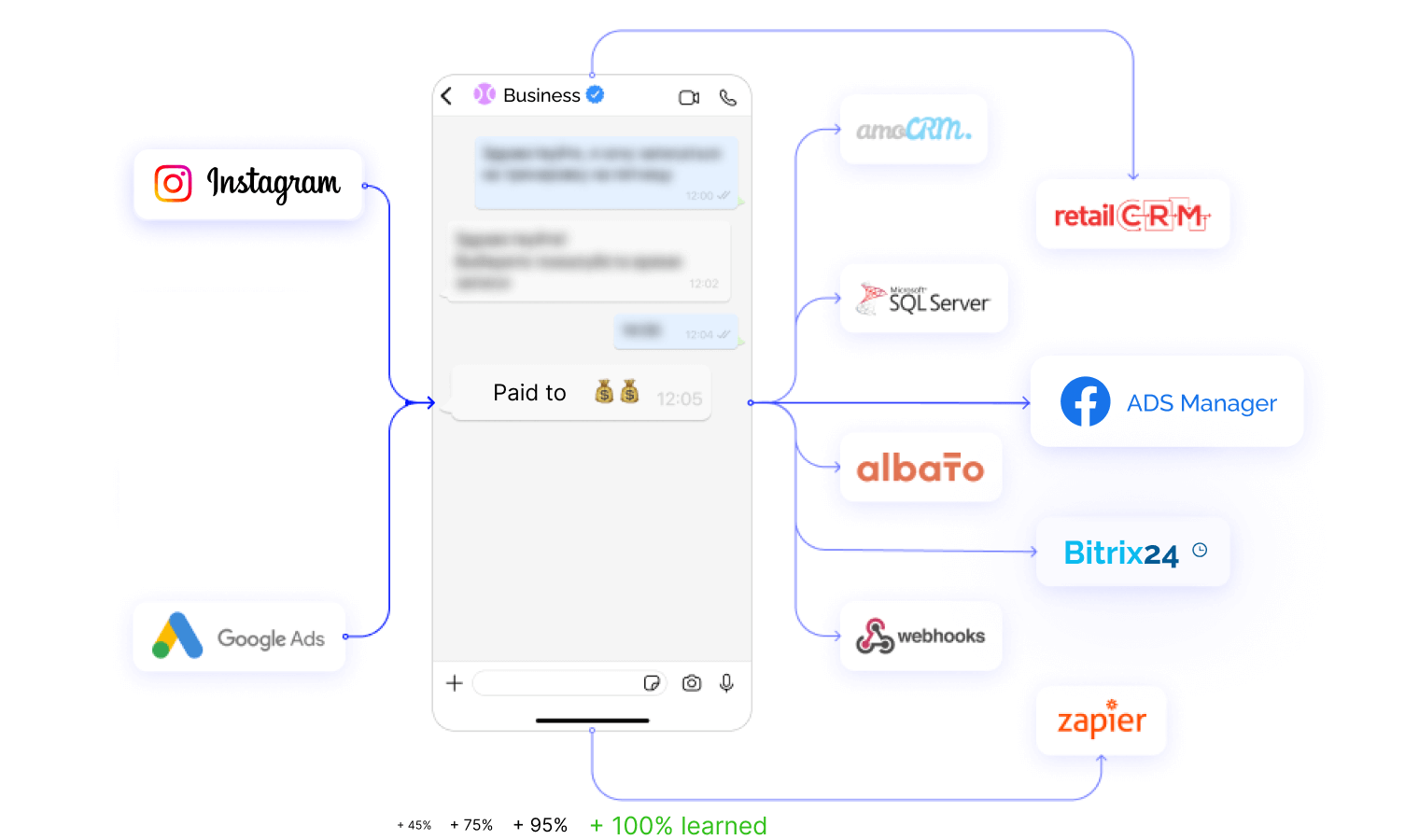 оптимизация рекламных компаний по конверсиям в чатботах в мессенджерах