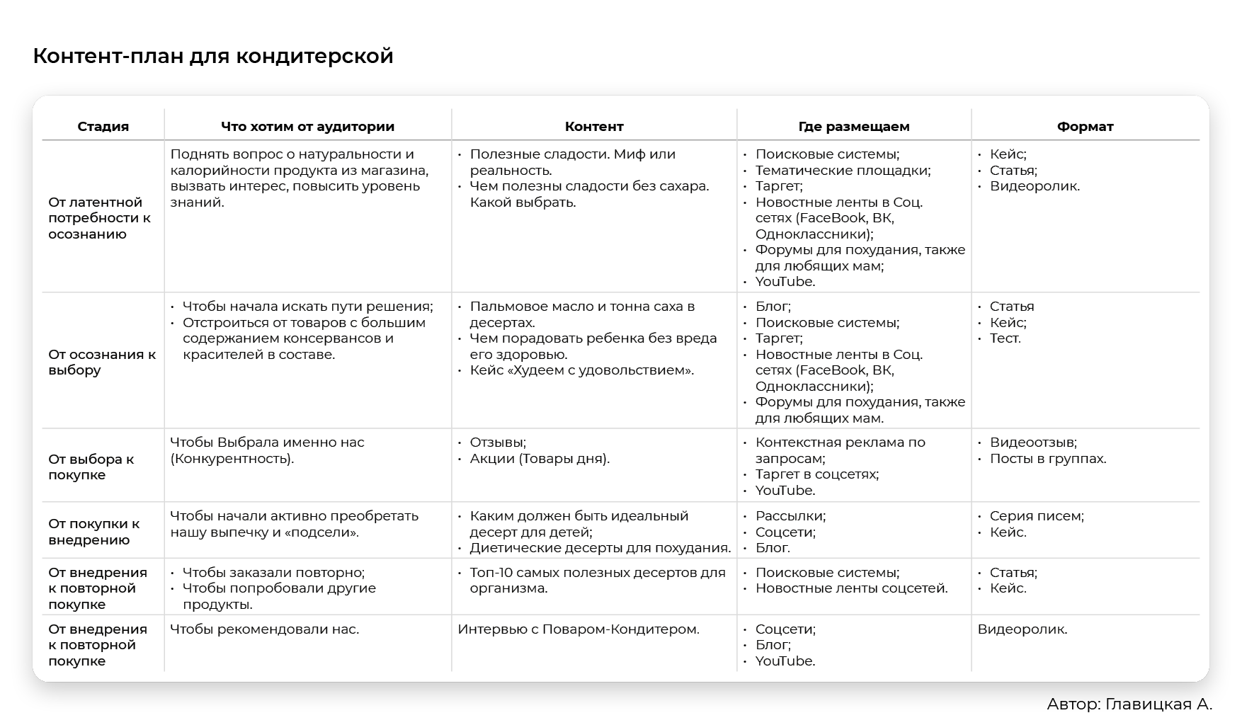 Как составить контент план кондитерской для инстаграм