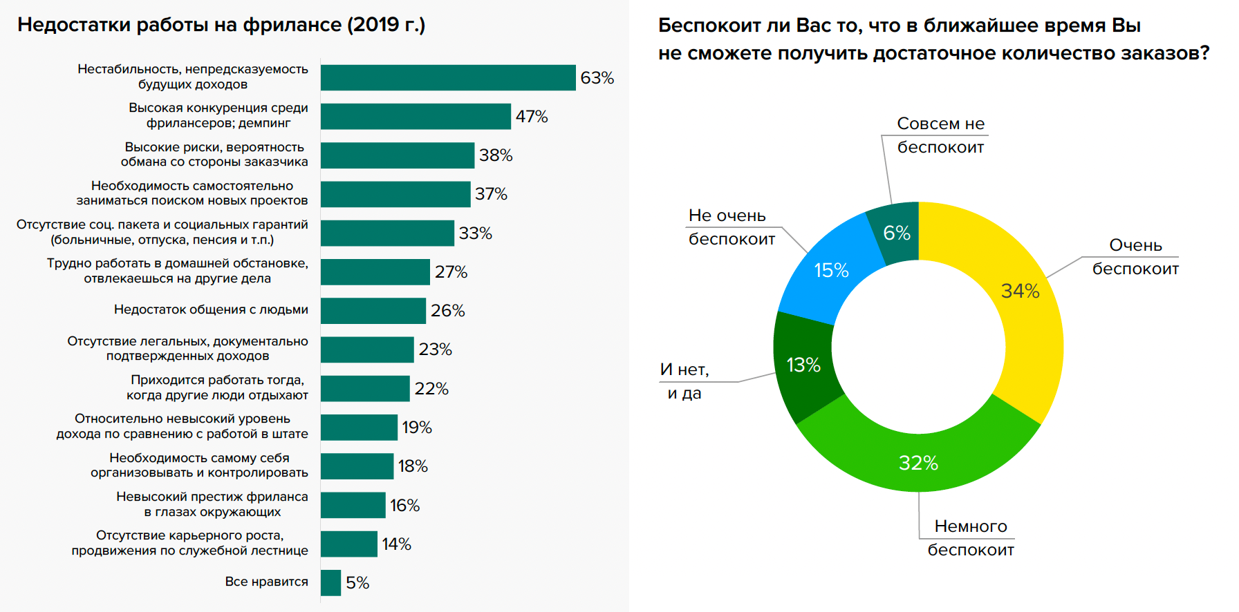 Перепись фрилансеров 2019