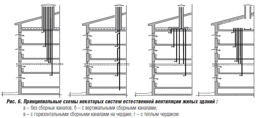 схема естественной вентиляции в многоквартирных домах домах варианты