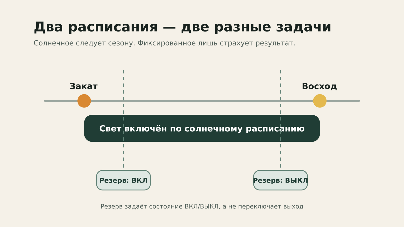 Схема основного солнечного и резервного фиксированного расписания