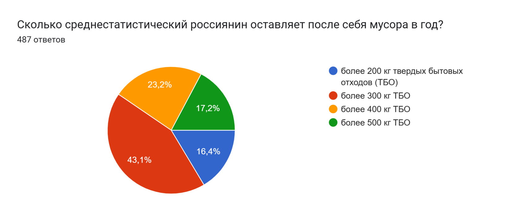 Диаграмма ответов в Формах. Вопрос: Сколько среднестатистический россиянин оставляет после себя мусора в год?
. Количество ответов: 487 ответов.