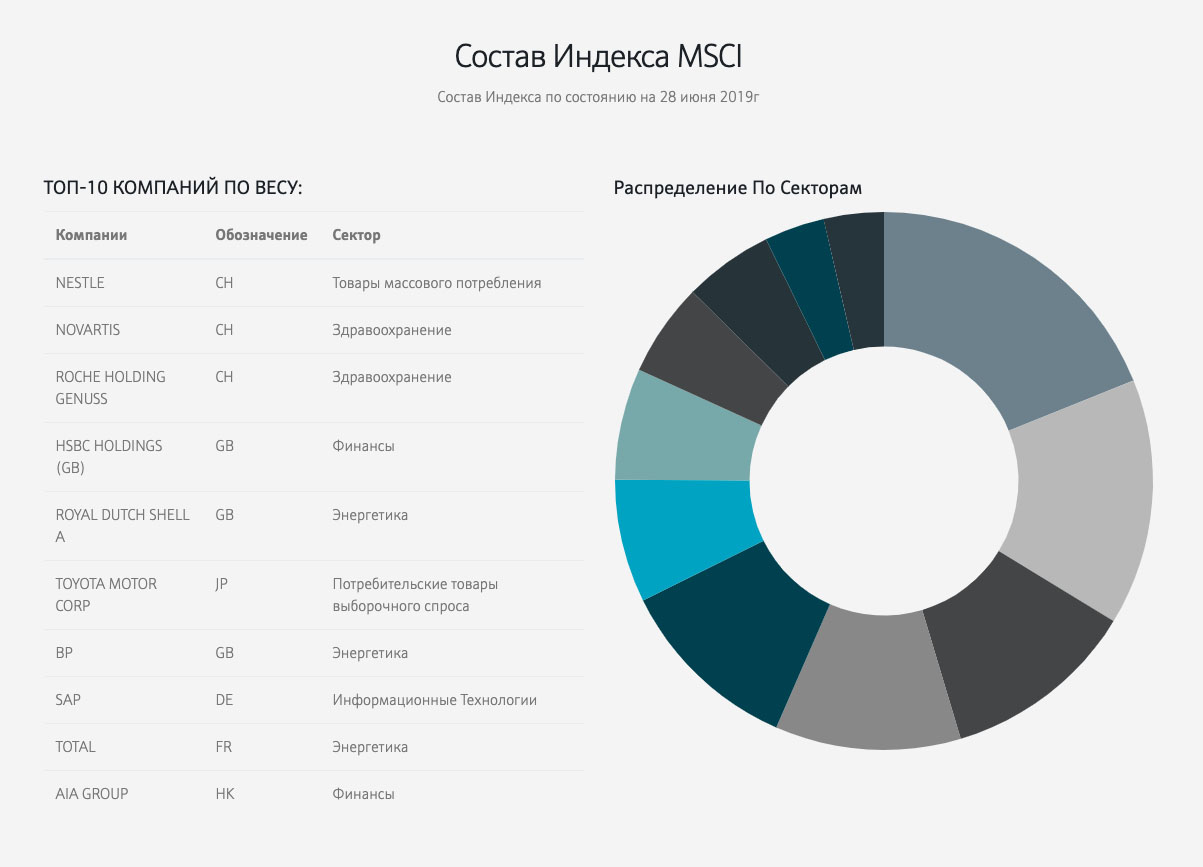 Индекс владивостока. Структура индекса sp500. Состав индекса sp500 по секторам. MSCI состав индекса. Доля компаний в индексе sp500.