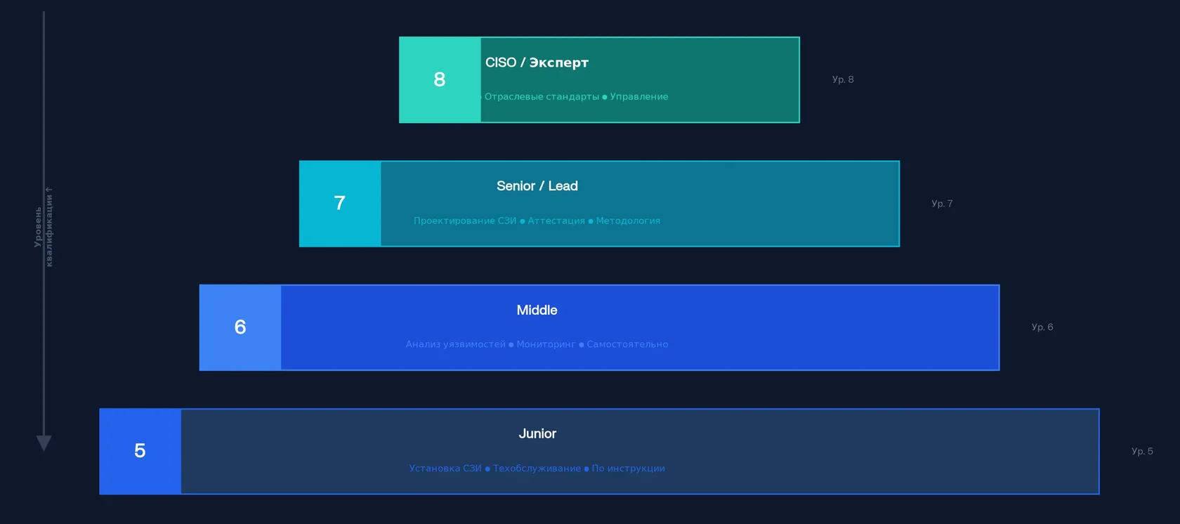 Уровни квалификации НРК информационная безопасность 5 6 7 8