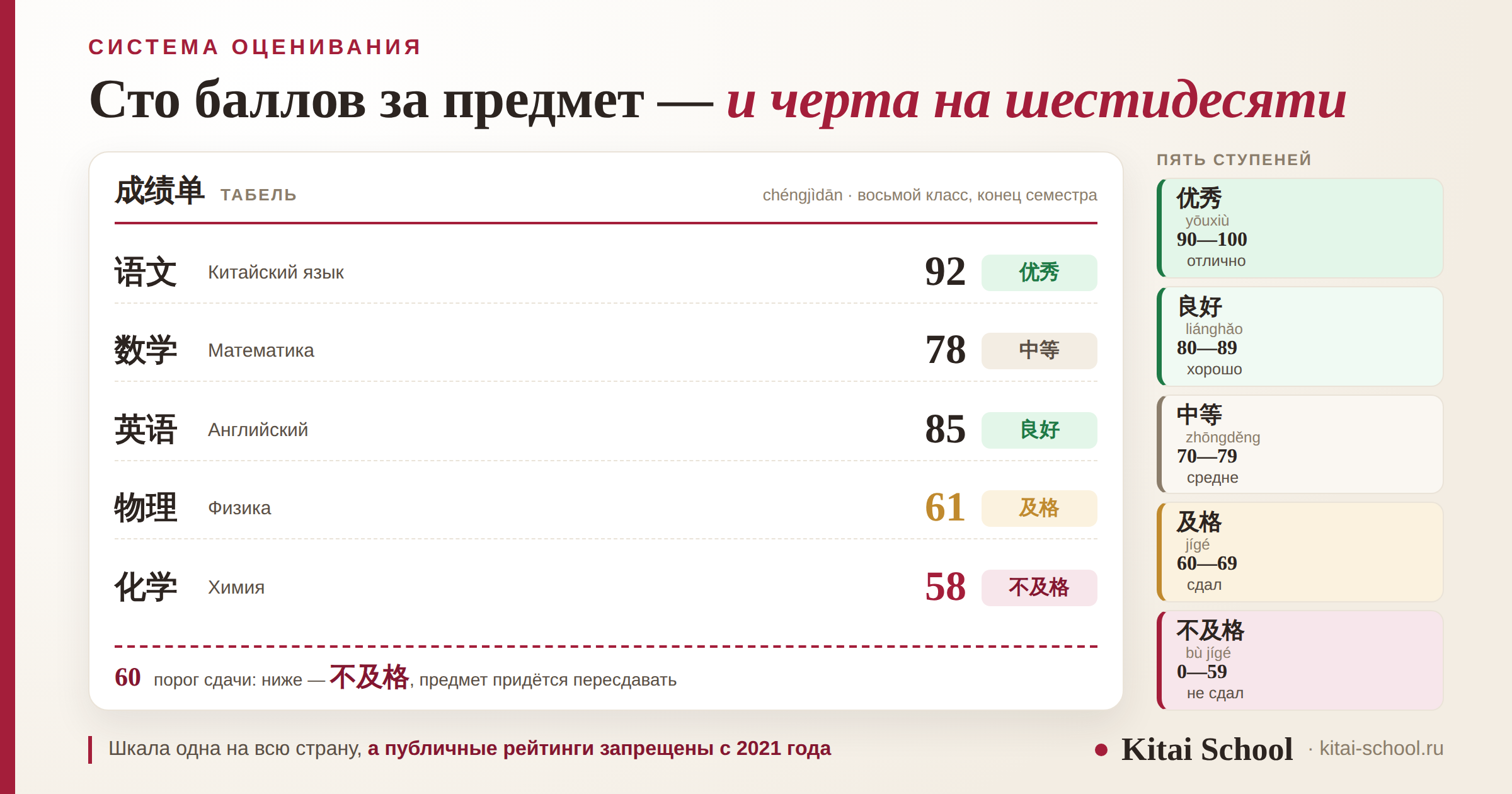 Страница китайского табеля: пять предметов с баллами от 92 до 58, линия порога на 60 баллах и шкала из пяти ступеней от 优秀 до 不及格