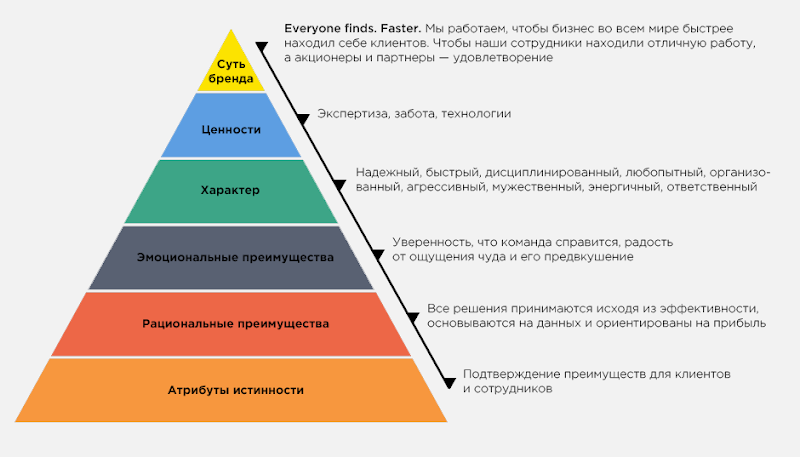 Уровни ассоциаций в дизайне