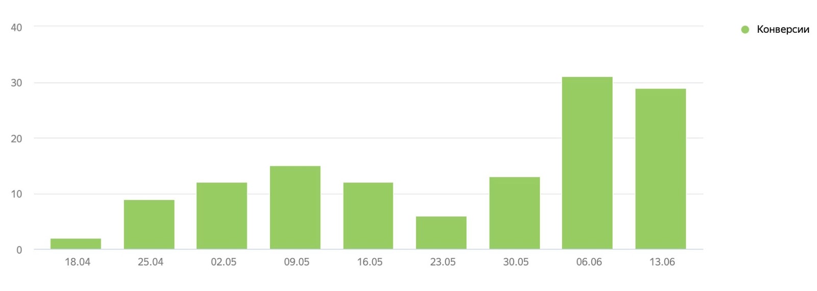 Динамика количества заявок