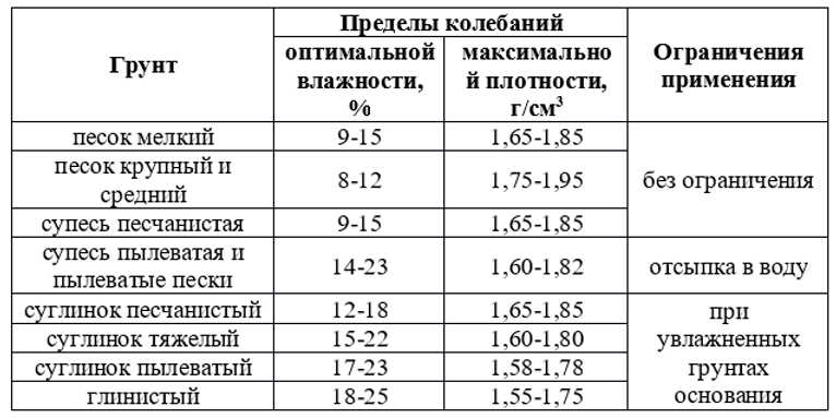 Толщина уплотнения грунта. Коэффициент уплотнения скального грунта. Коэффициент уплотнения скального грунта таблица. Схема отбора проб грунта при уплотнении. Правила отбора грунта.