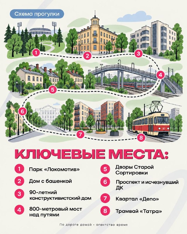 Схема прогулки по Сортировке: парк Локомотив, дом с башенкой, конструктивистский дом, мост, дворы, проспект, квартал Депо и трамвай Татра
