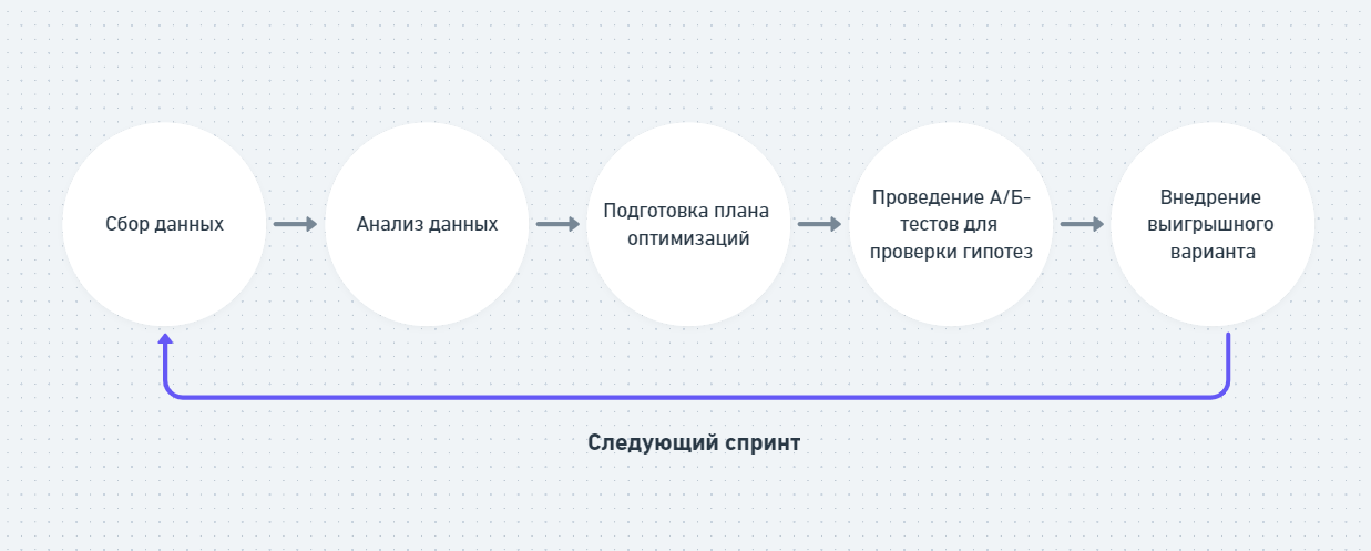 Оптимизация конверсий. Оптимизация конверсий