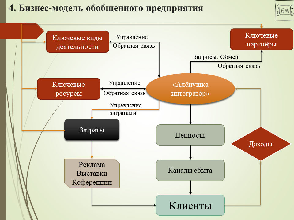 Партнеры проекта пример