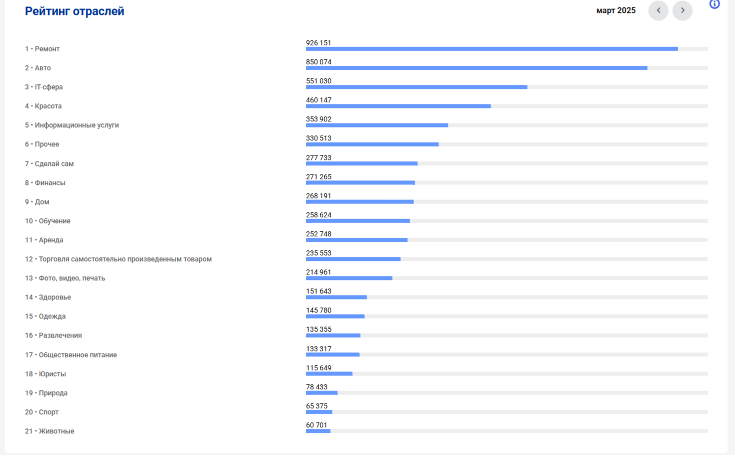 Официальный рейтинг отраслей деятельности - фото