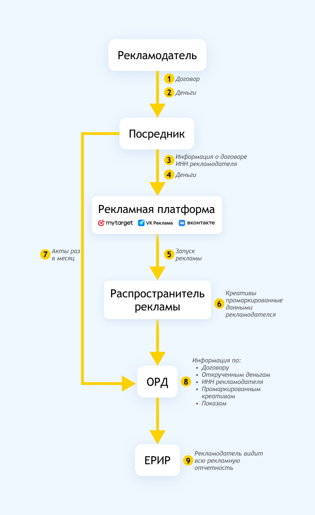 Полный гайд по маркировке таргетированной рекламы VK в 2023 году