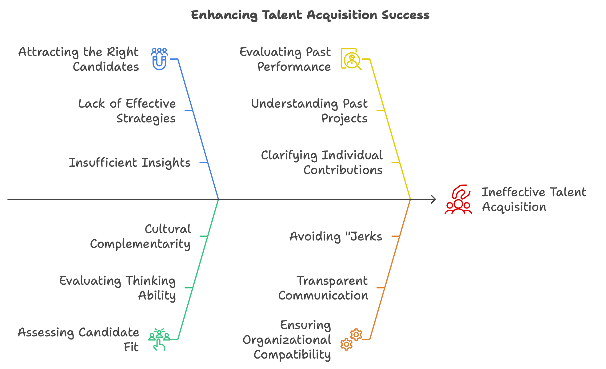 What is needed for enhansing talent acquisition in the business