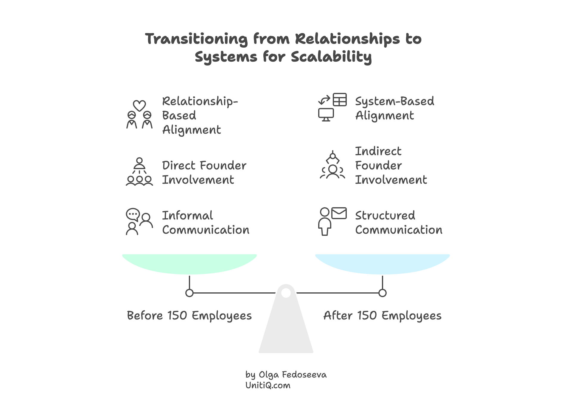 Diagram comparing relationship-based coordination in early startups with system-based alignment required after 150 employees.