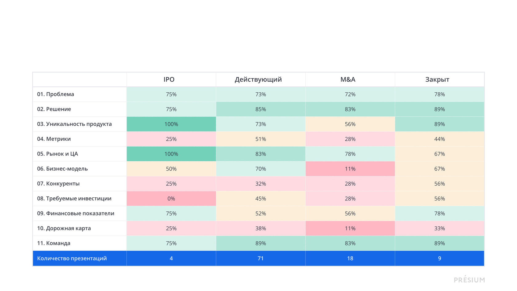 питчи в которых есть указанные смысловые блоки с учетом текущего статуса