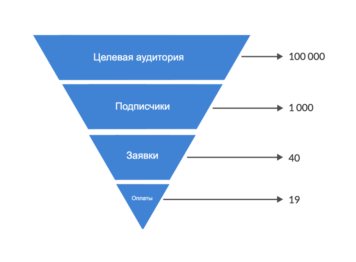 Воронка продаж для менеджера