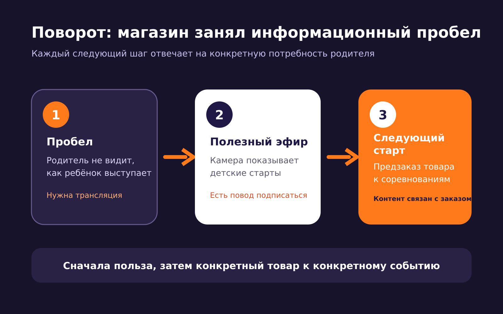 Связь между нехваткой трансляций, полезным эфиром и магазином