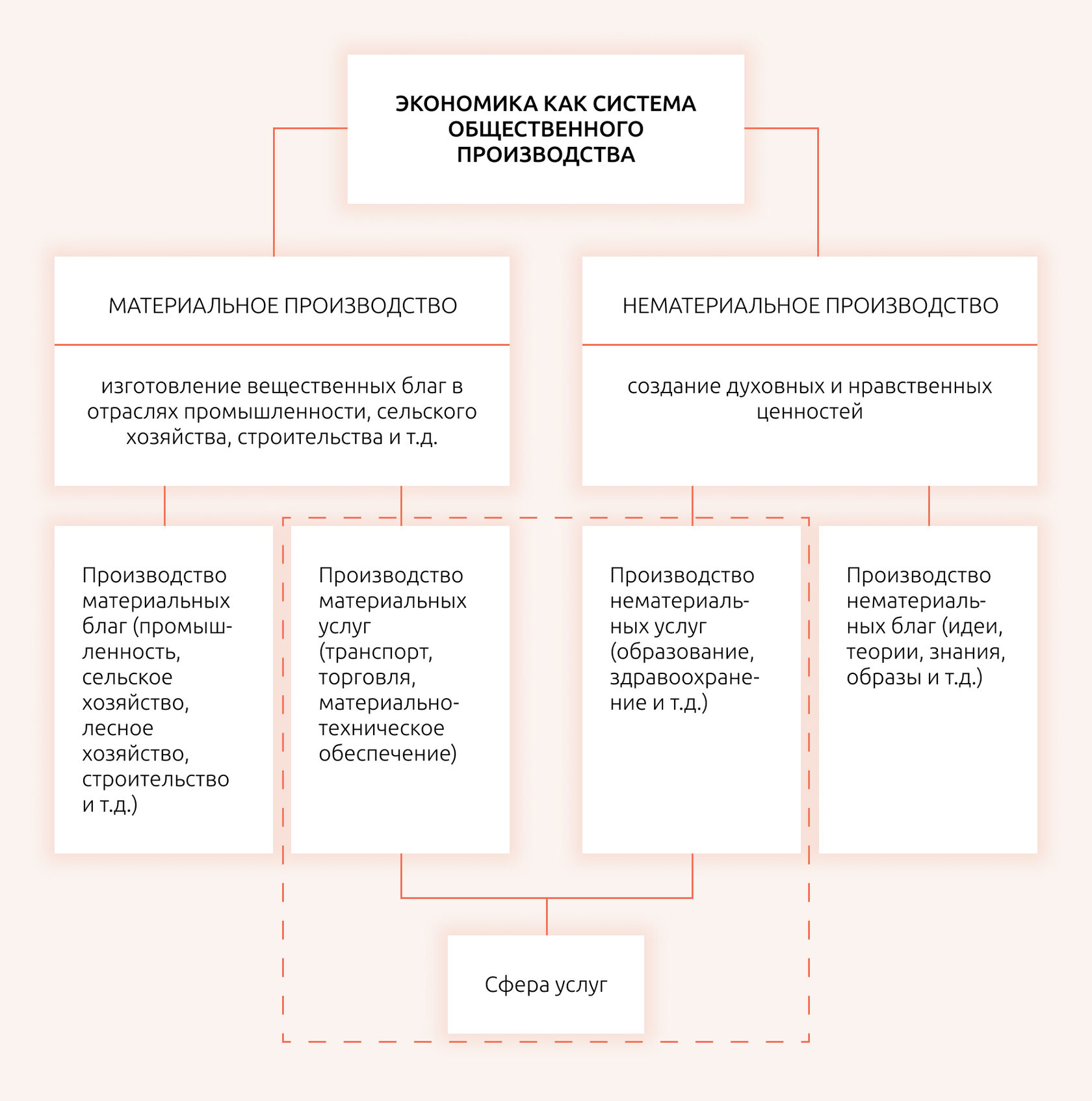 Роль экономики в жизни общества. Экономика и экономическая наука –  Конспекты Дневник ЕГЭ