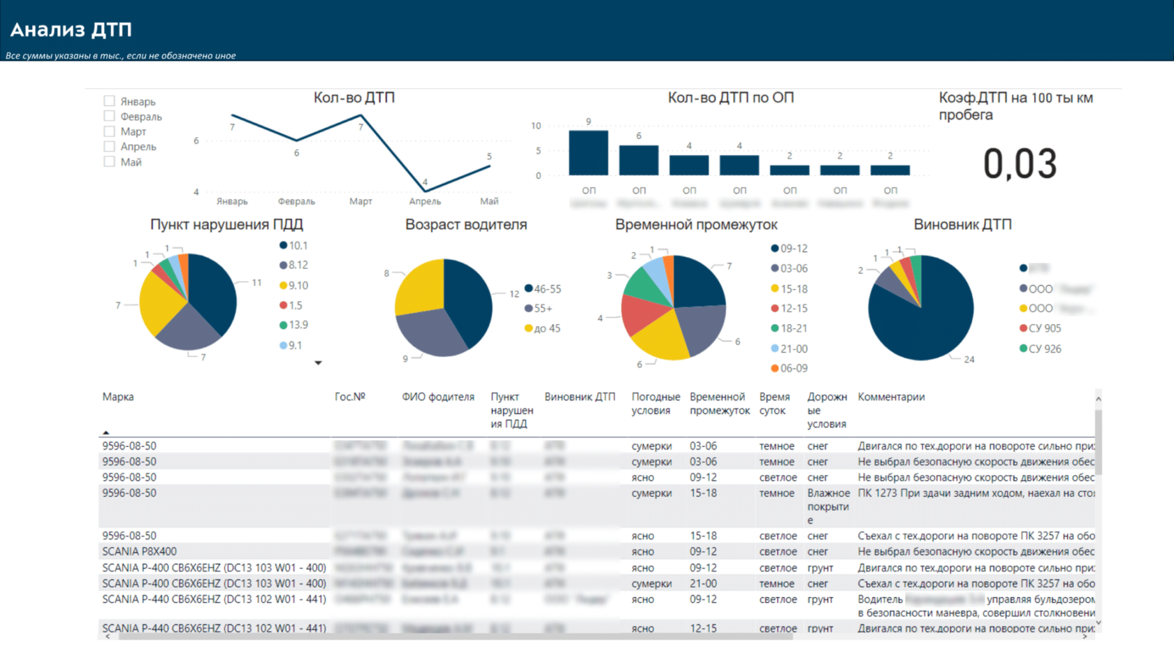 Contact analysis