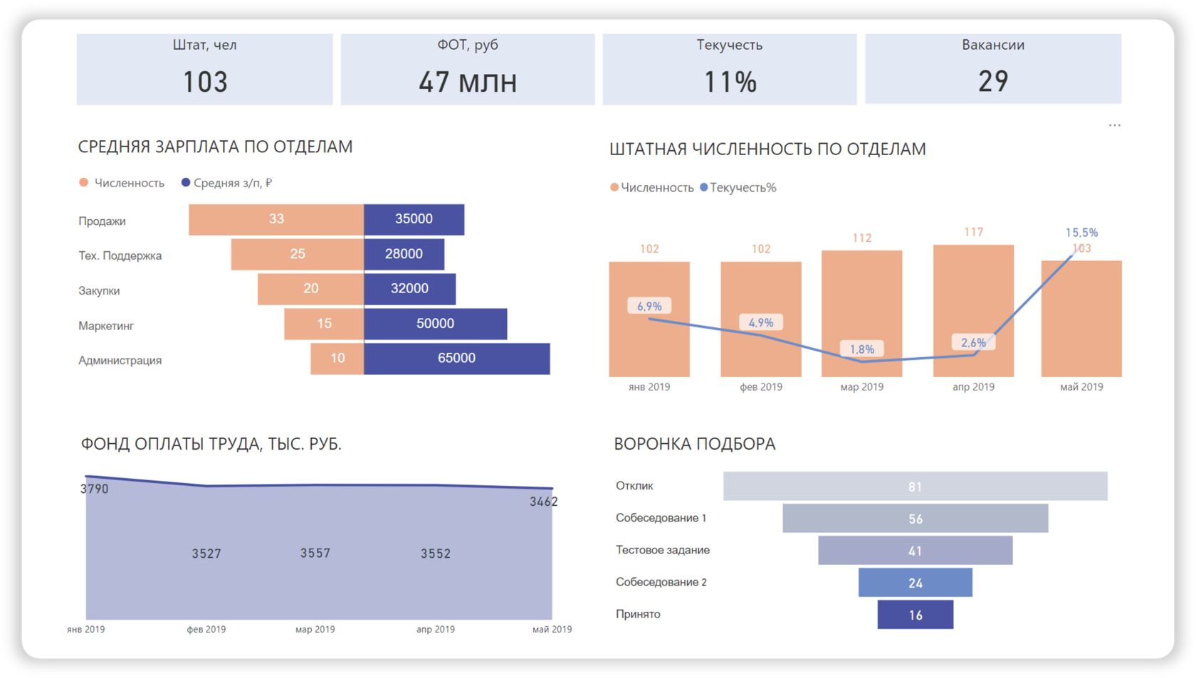 Диаграмма выборов. Дашборд директора по персоналу. Дашборд по численности персонала. Дашборд численность персонала. Воронка подбора персонала дэшборд.