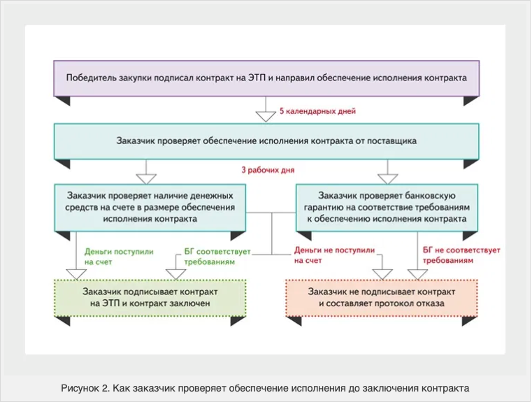 Контракта заказчик. Заключение договора на образование схема. Проверка качества обеспечения договор. Мор и РНП отличия. Можно ли заключить контракт с участником в РНП.