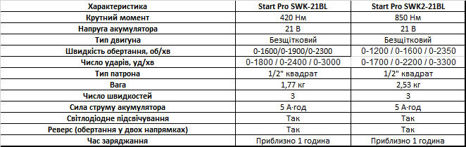 Характеристики акумуляторних гайковертів Старт про
