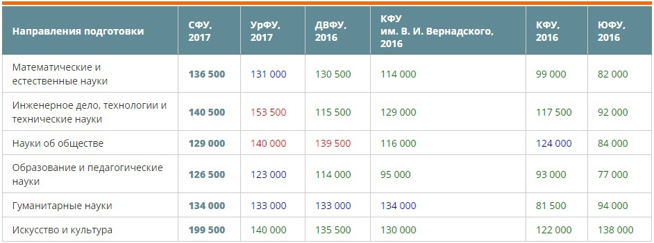 Зелёным цветом выделены ценовые предложения университетов, более выгодные относительно СФУ; красным — менее выгодные; синим цветом — относительно равные между собой.