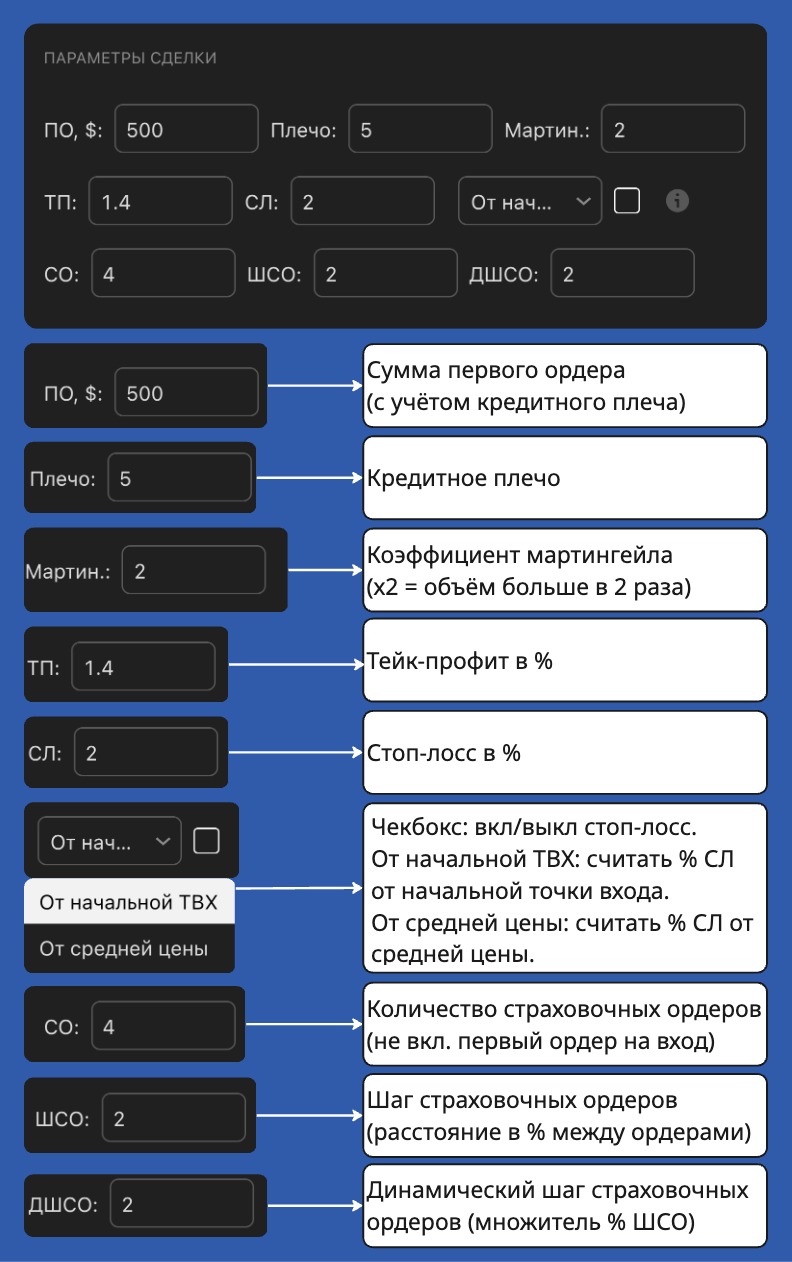 Параметры сделки