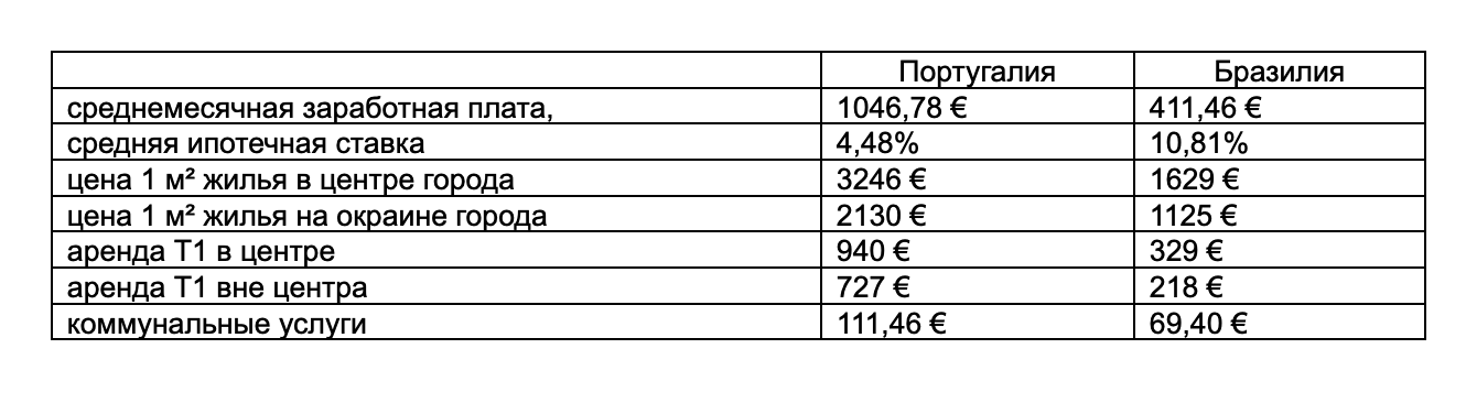 стоимость жизни в Бразилии и Португалии