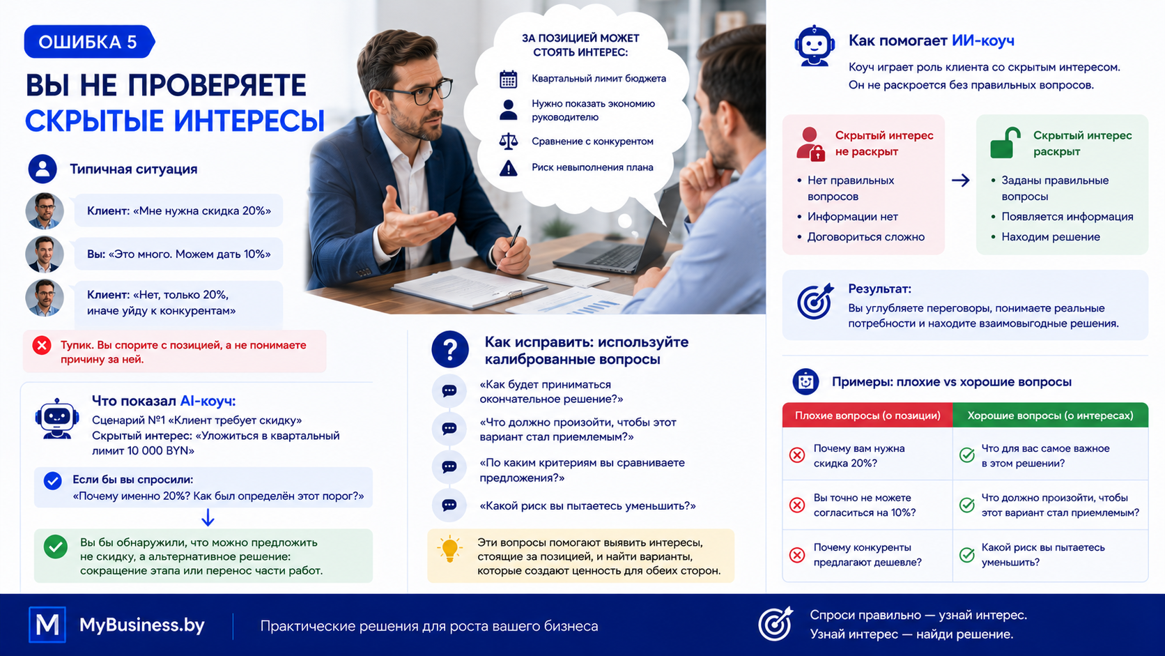 Ошибка 5 в переговорах: вы не проверяете скрытые интересы. Инфографика показывает разницу между позицией (скидка 20%) и интересом (квартальный лимит бюджета). Примеры калиброванных вопросов и сравнение плохих и хороших вопросов. AI Negotiation Coach. MyBusiness.by