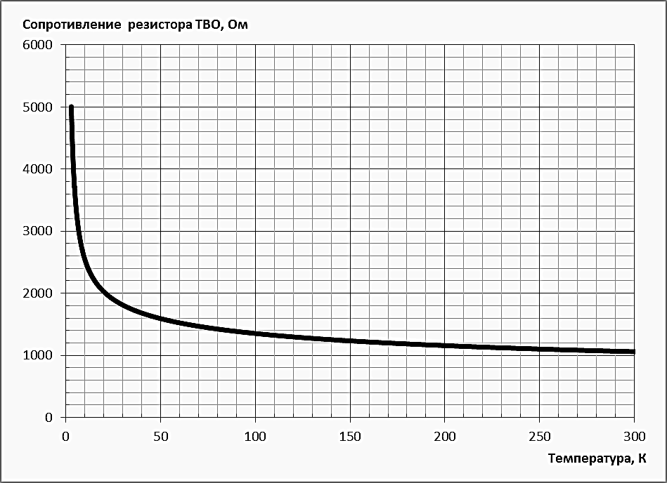 график зависимости сопротивления от температур для датчика ТВО